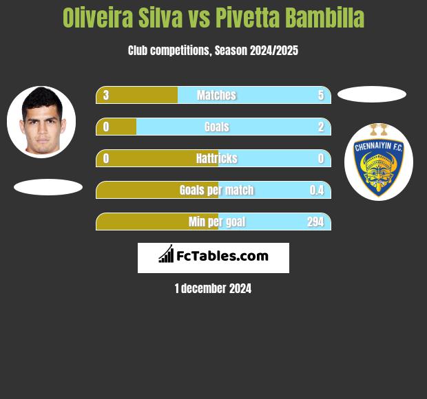 Oliveira Silva vs Pivetta Bambilla h2h player stats