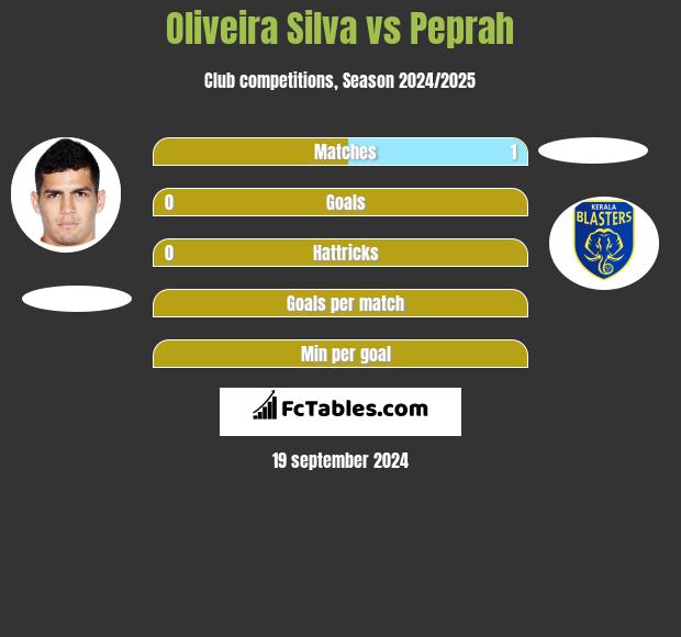 Oliveira Silva vs Peprah h2h player stats