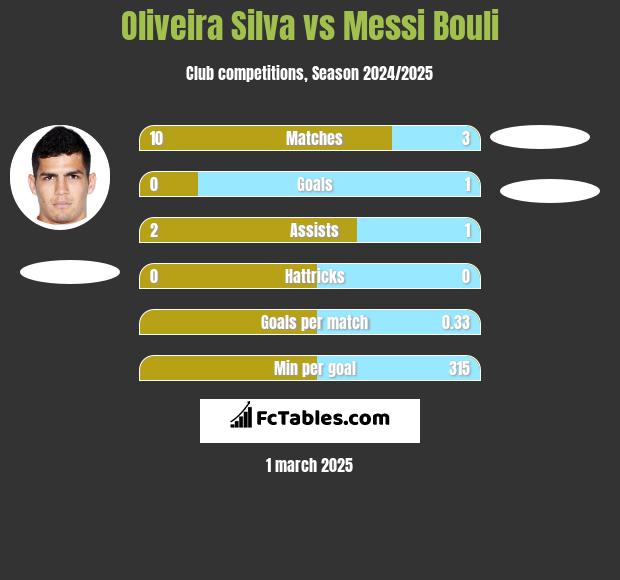 Oliveira Silva vs Messi Bouli h2h player stats