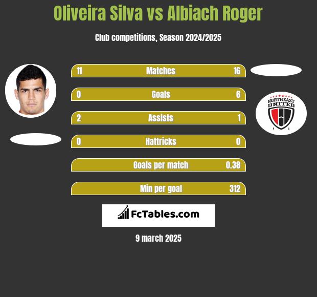 Oliveira Silva vs Albiach Roger h2h player stats