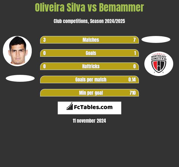 Oliveira Silva vs Bemammer h2h player stats