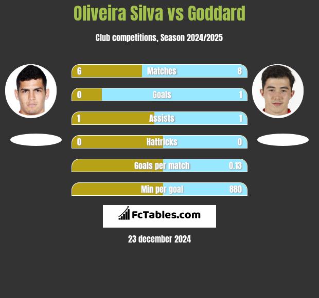 Oliveira Silva vs Goddard h2h player stats