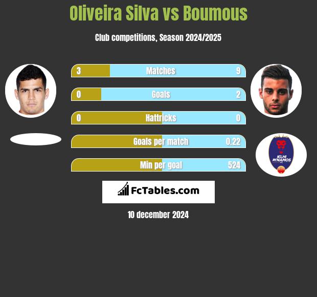 Oliveira Silva vs Boumous h2h player stats