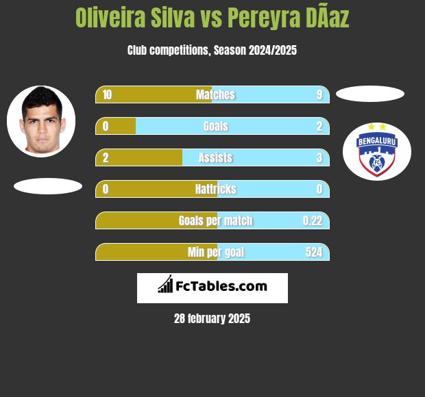 Oliveira Silva vs Pereyra DÃ­az h2h player stats