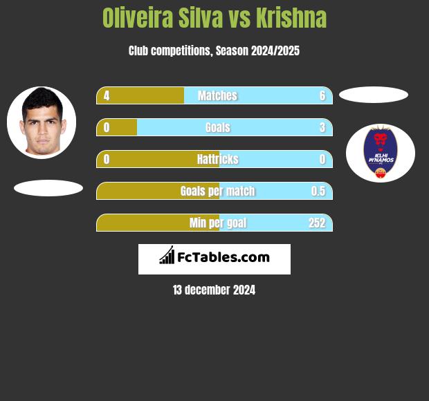 Oliveira Silva vs Krishna h2h player stats