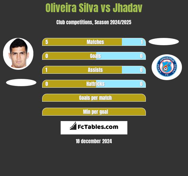 Oliveira Silva vs Jhadav h2h player stats