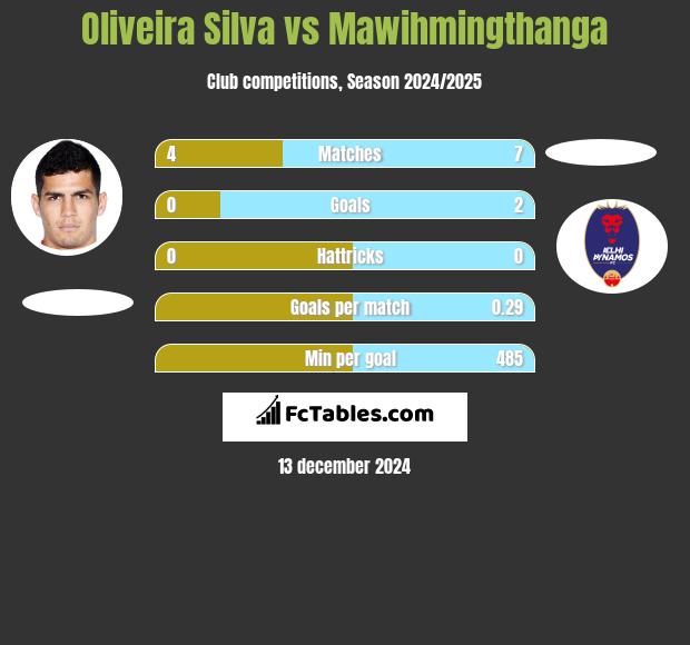 Oliveira Silva vs Mawihmingthanga h2h player stats