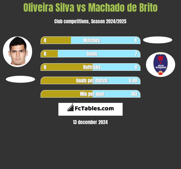 Oliveira Silva vs Machado de Brito h2h player stats