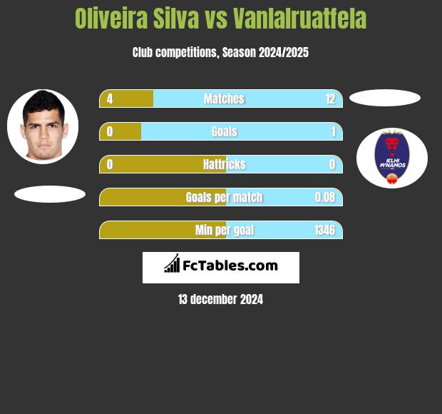 Oliveira Silva vs Vanlalruatfela h2h player stats