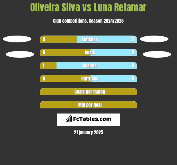 Oliveira Silva vs Luna Retamar h2h player stats