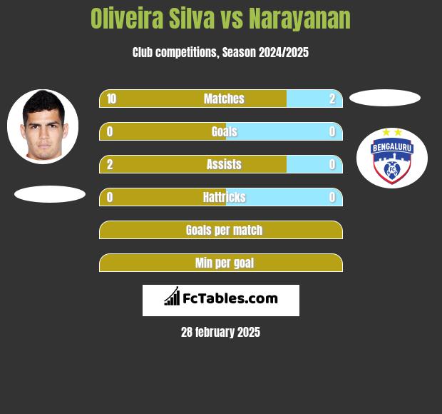 Oliveira Silva vs Narayanan h2h player stats