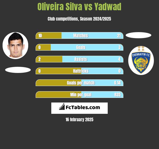 Oliveira Silva vs Yadwad h2h player stats