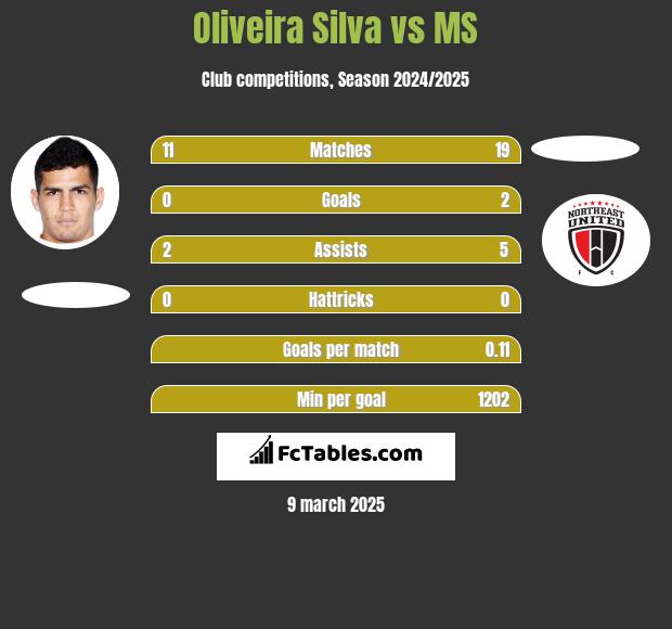 Oliveira Silva vs MS h2h player stats