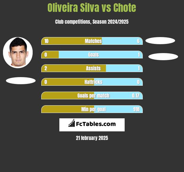 Oliveira Silva vs Chote h2h player stats