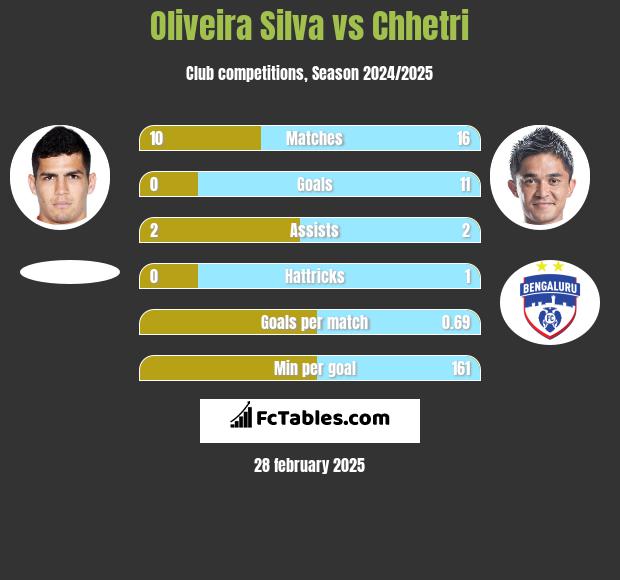 Oliveira Silva vs Chhetri h2h player stats