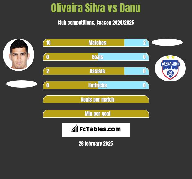 Oliveira Silva vs Danu h2h player stats