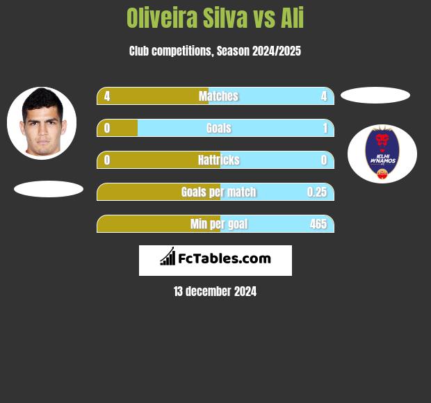 Oliveira Silva vs Ali h2h player stats