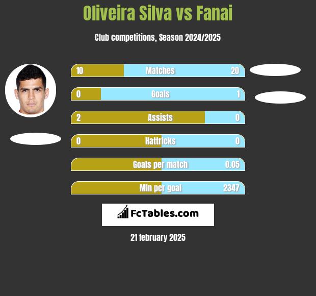 Oliveira Silva vs Fanai h2h player stats