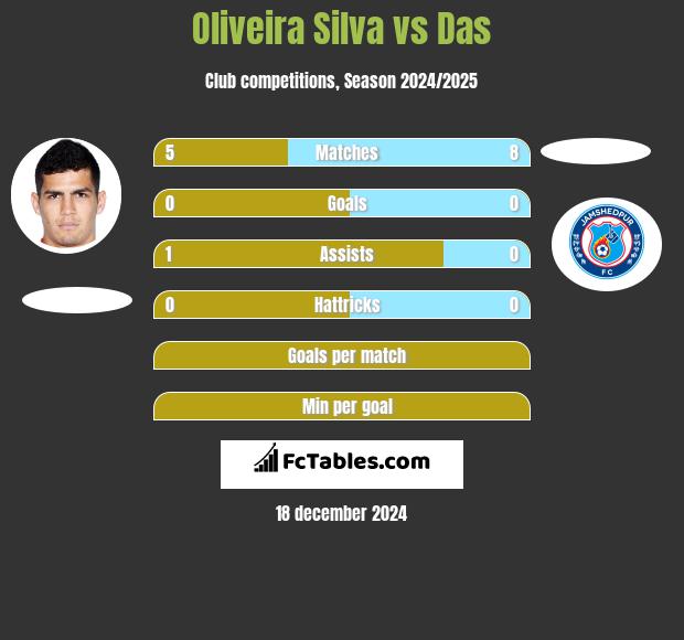 Oliveira Silva vs Das h2h player stats