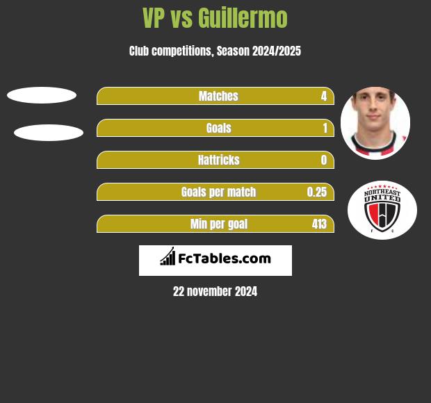 VP vs Guillermo h2h player stats