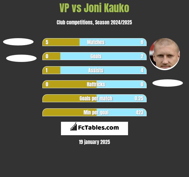 VP vs Joni Kauko h2h player stats