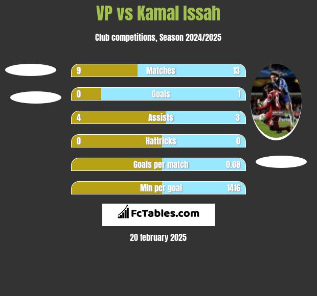 VP vs Kamal Issah h2h player stats