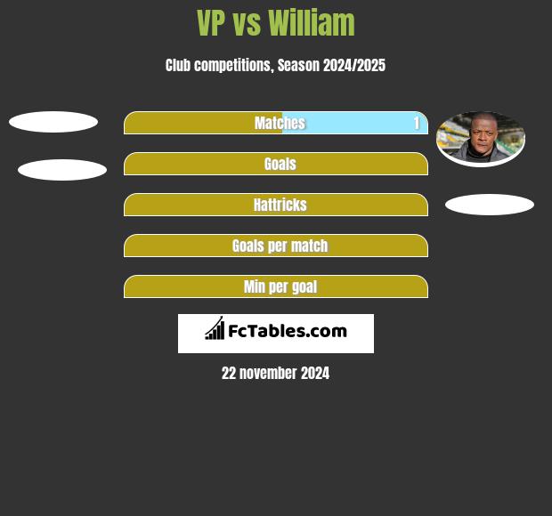 VP vs William h2h player stats