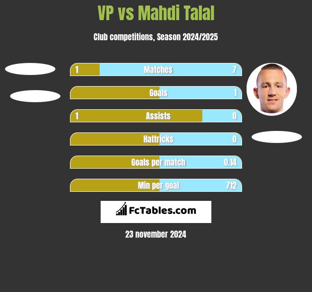 VP vs Mahdi Talal h2h player stats