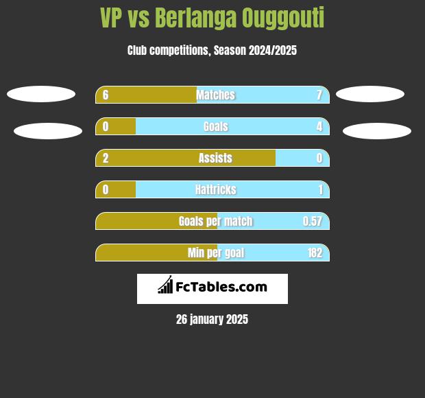 VP vs Berlanga Ouggouti h2h player stats