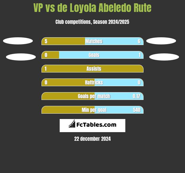 VP vs de Loyola Abeledo Rute h2h player stats