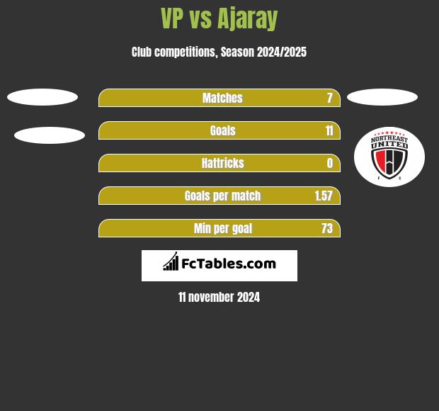 VP vs Ajaray h2h player stats