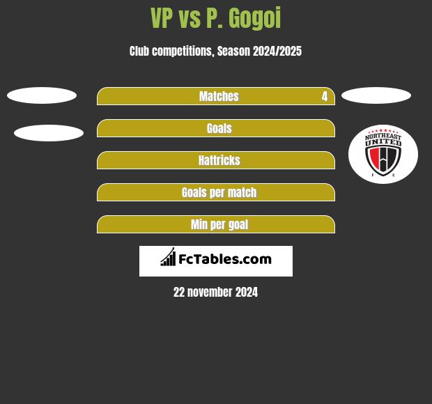 VP vs P. Gogoi h2h player stats