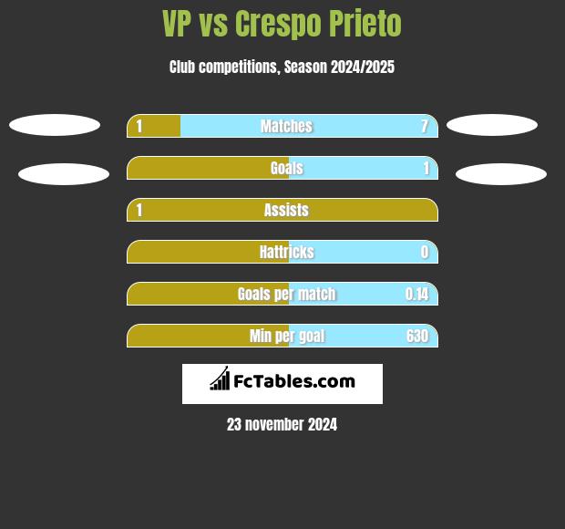 VP vs Crespo Prieto h2h player stats