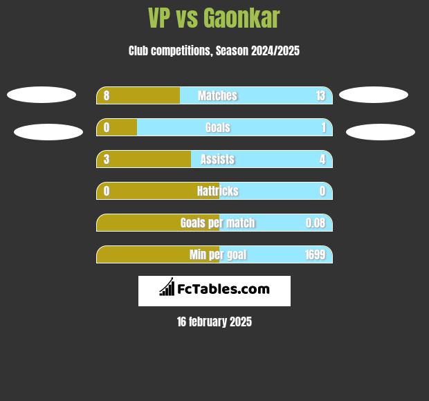 VP vs Gaonkar h2h player stats