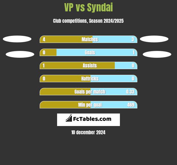 VP vs Syndai h2h player stats