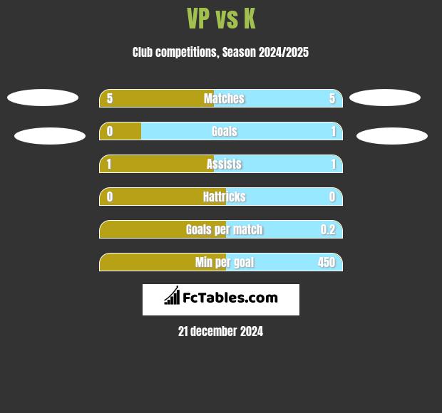 VP vs K h2h player stats