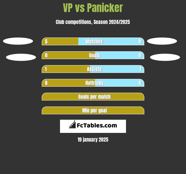 VP vs Panicker h2h player stats