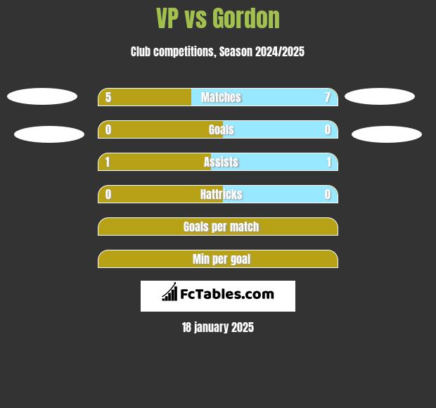 VP vs Gordon h2h player stats