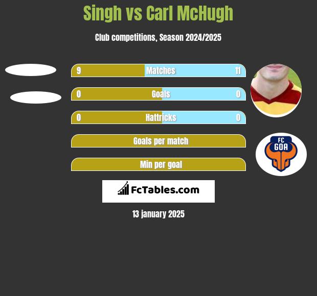 Singh vs Carl McHugh h2h player stats