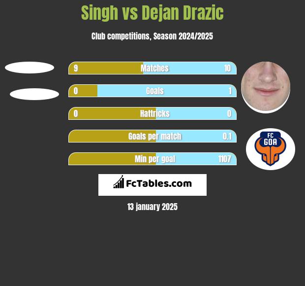 Singh vs Dejan Drazic h2h player stats