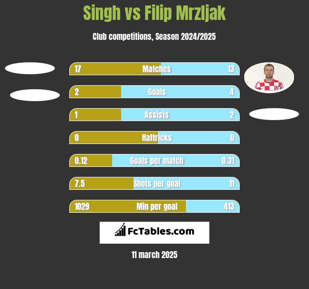 Singh vs Filip Mrzljak h2h player stats