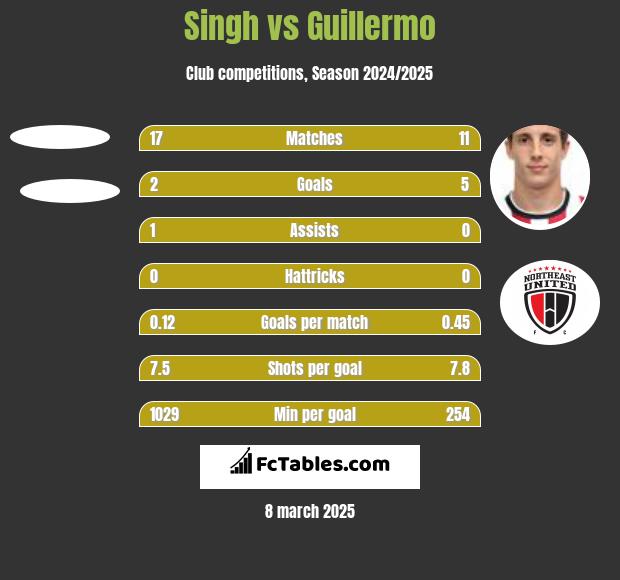 Singh vs Guillermo h2h player stats