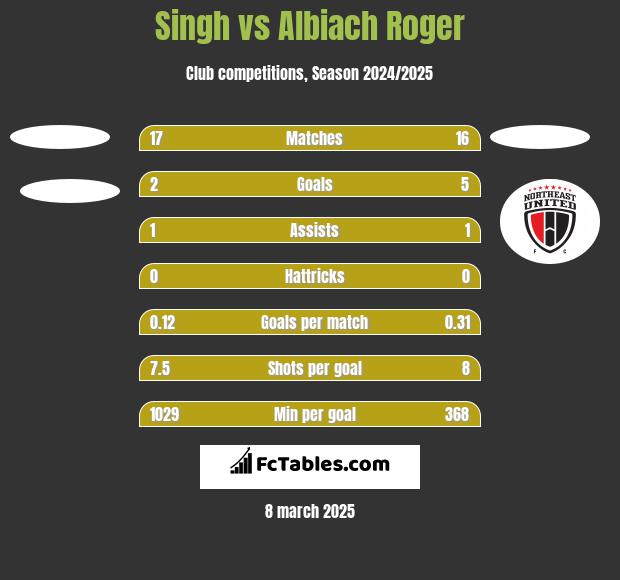 Singh vs Albiach Roger h2h player stats