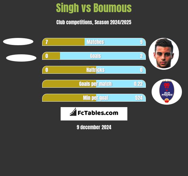 Singh vs Boumous h2h player stats