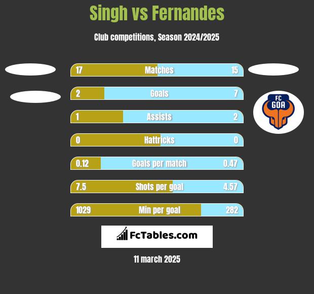 Singh vs Fernandes h2h player stats