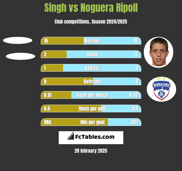 Singh vs Noguera Ripoll h2h player stats