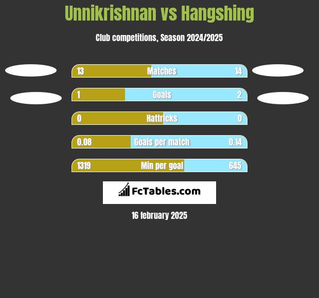 Unnikrishnan vs Hangshing h2h player stats