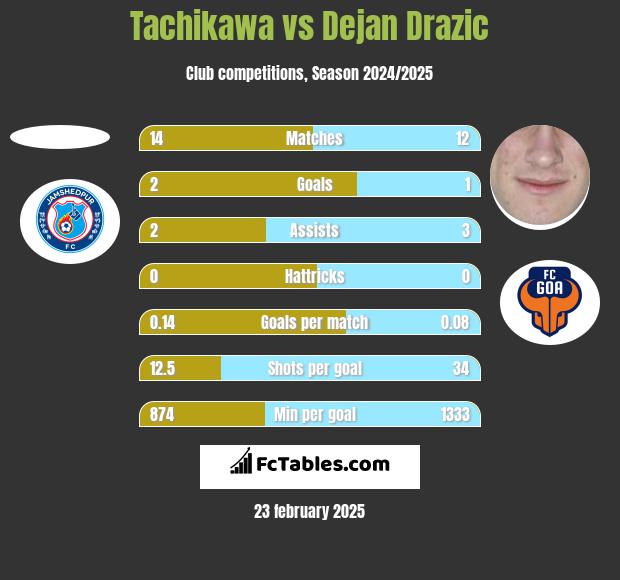 Tachikawa vs Dejan Drazic h2h player stats