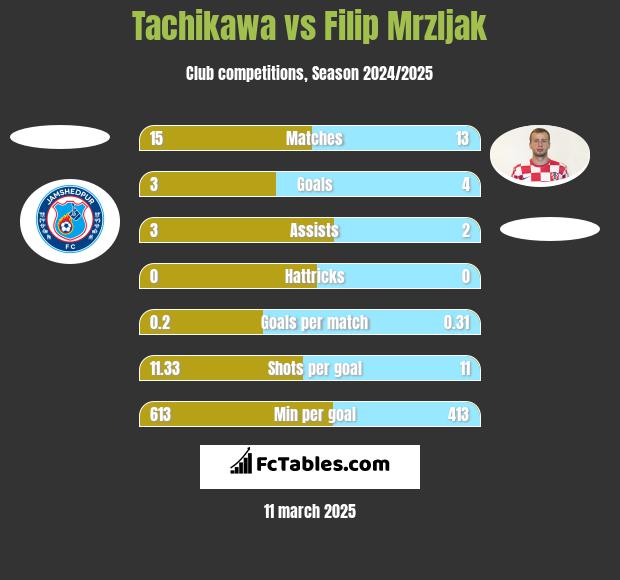 Tachikawa vs Filip Mrzljak h2h player stats