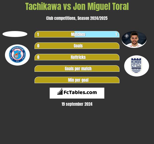 Tachikawa vs Jon Miguel Toral h2h player stats